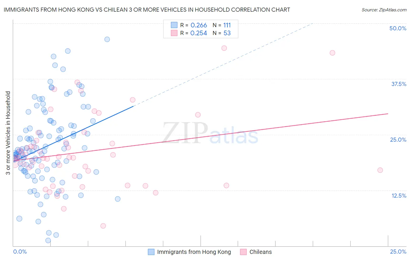 Immigrants from Hong Kong vs Chilean 3 or more Vehicles in Household