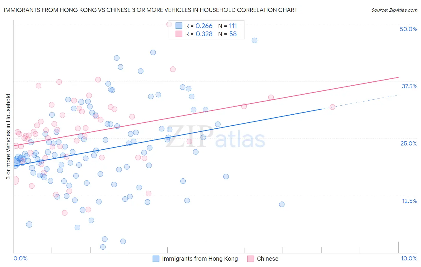 Immigrants from Hong Kong vs Chinese 3 or more Vehicles in Household