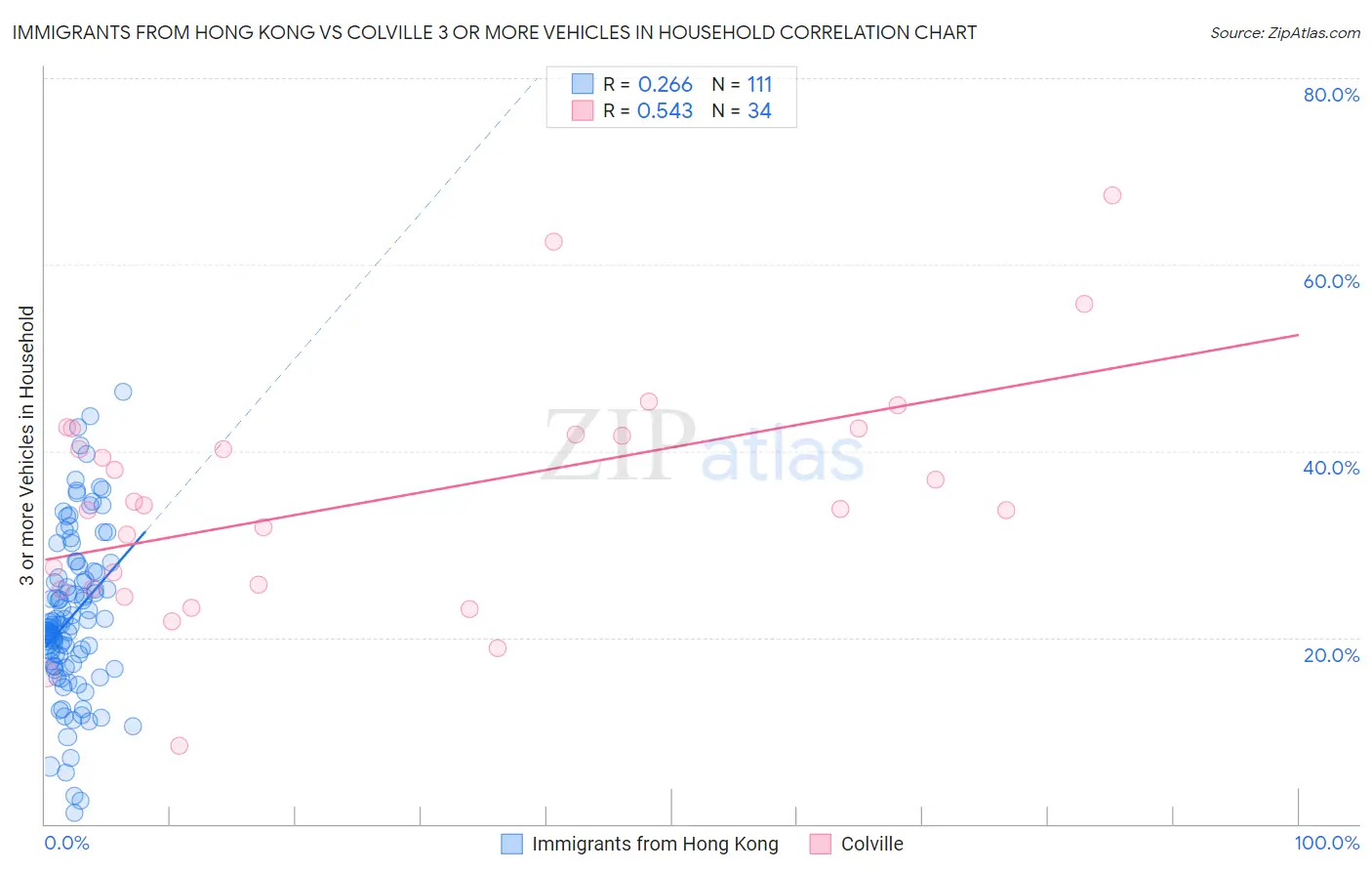 Immigrants from Hong Kong vs Colville 3 or more Vehicles in Household