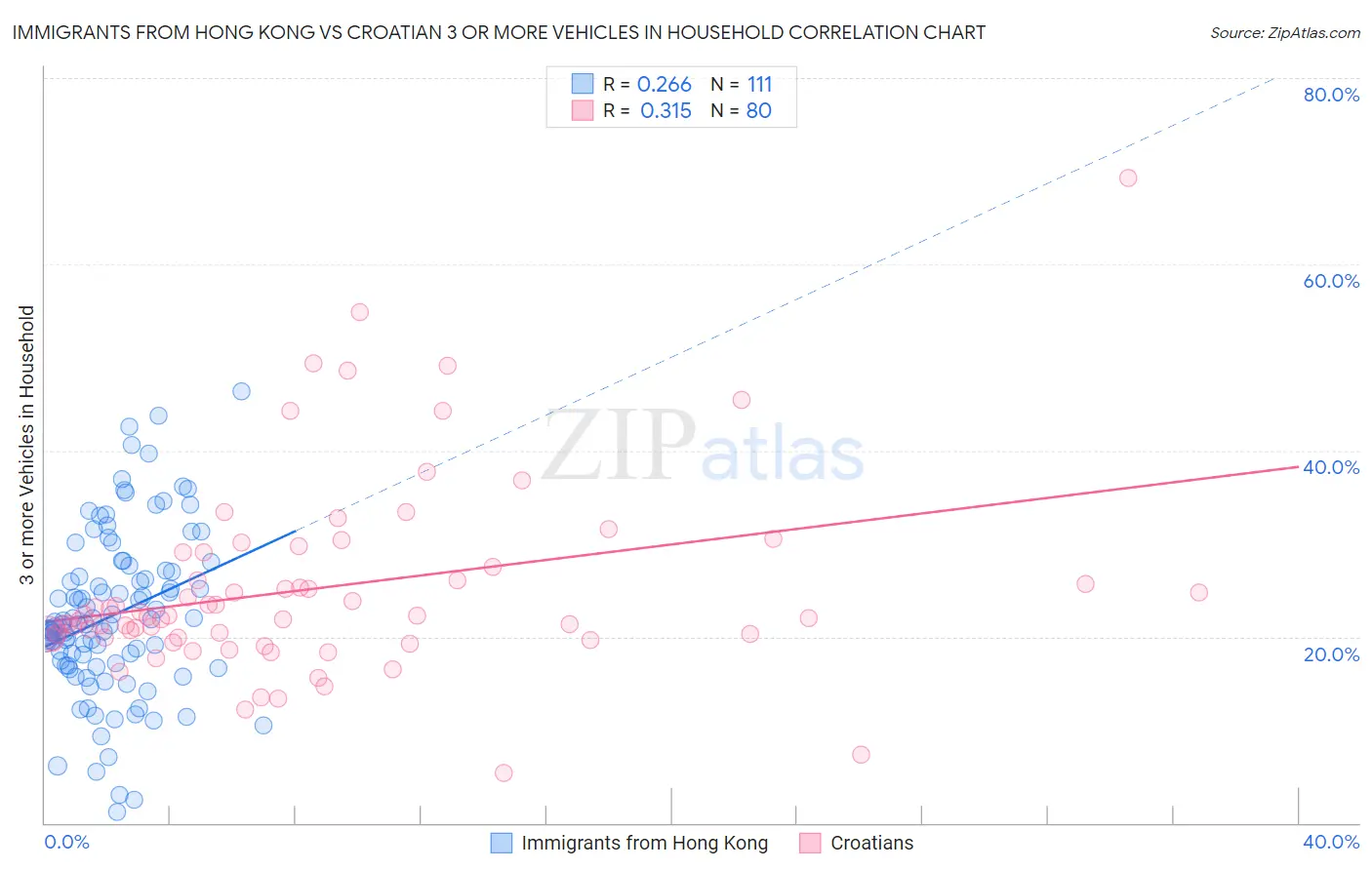 Immigrants from Hong Kong vs Croatian 3 or more Vehicles in Household