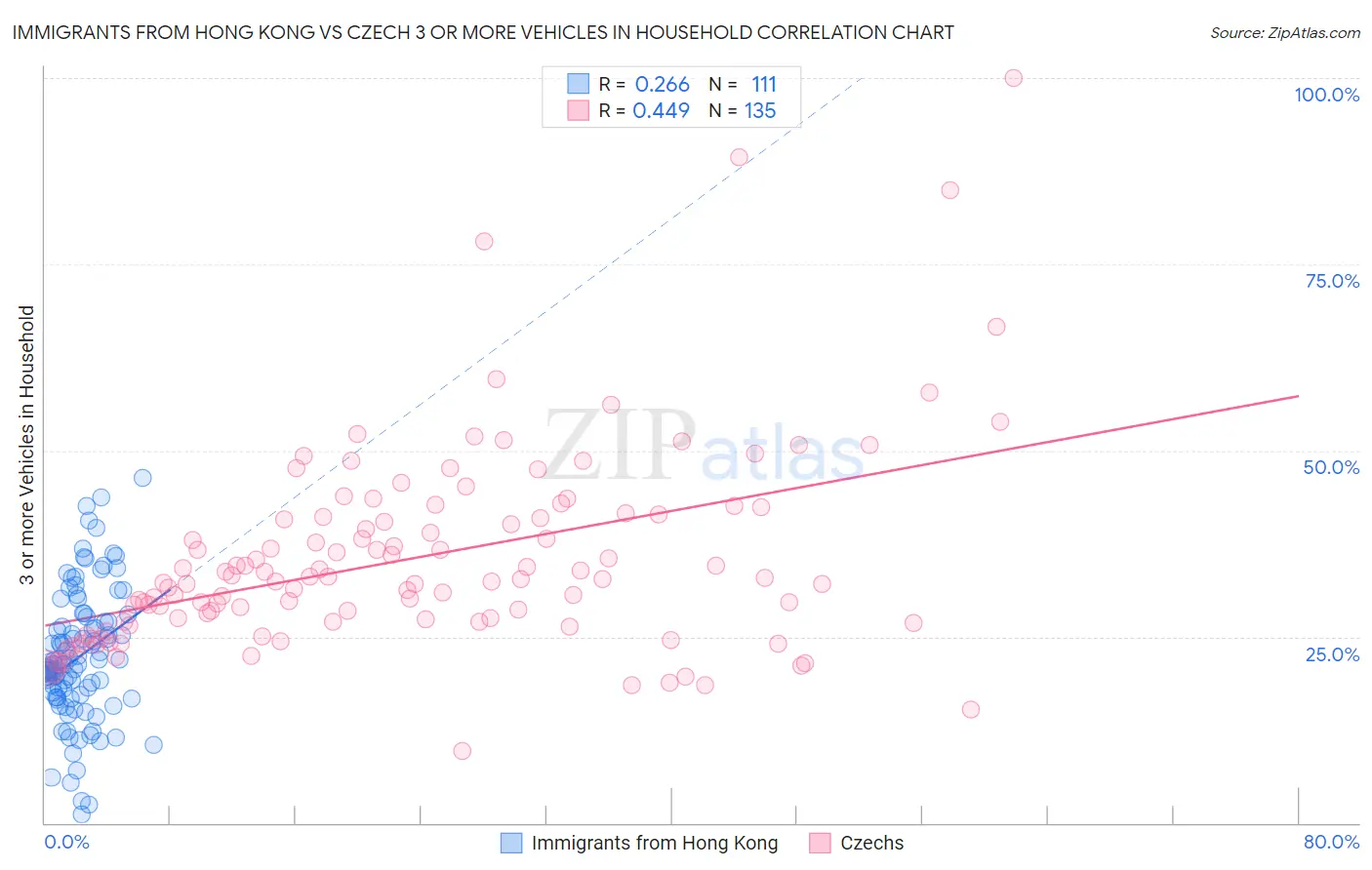 Immigrants from Hong Kong vs Czech 3 or more Vehicles in Household