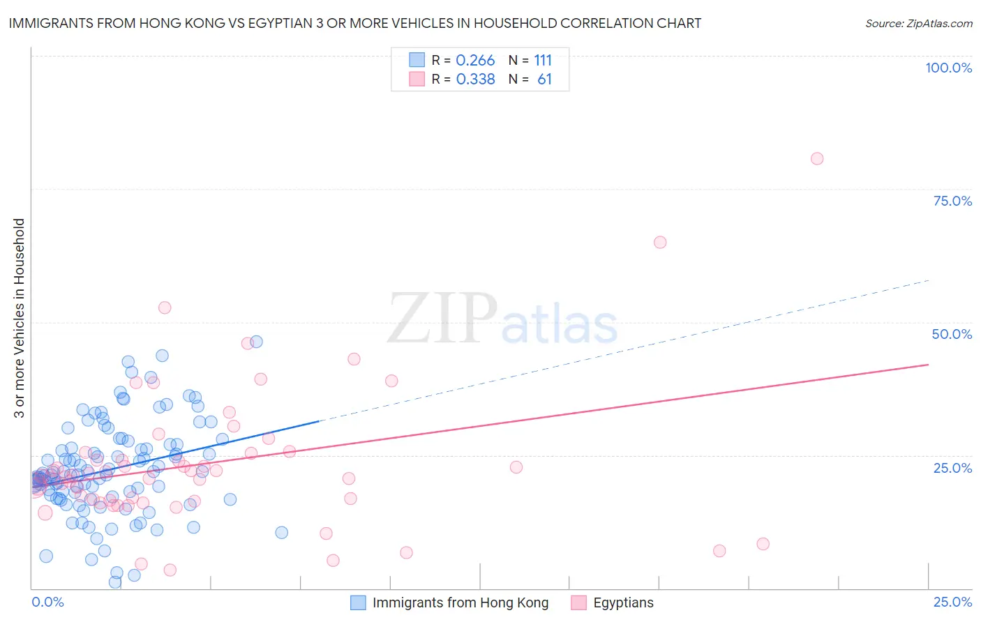 Immigrants from Hong Kong vs Egyptian 3 or more Vehicles in Household