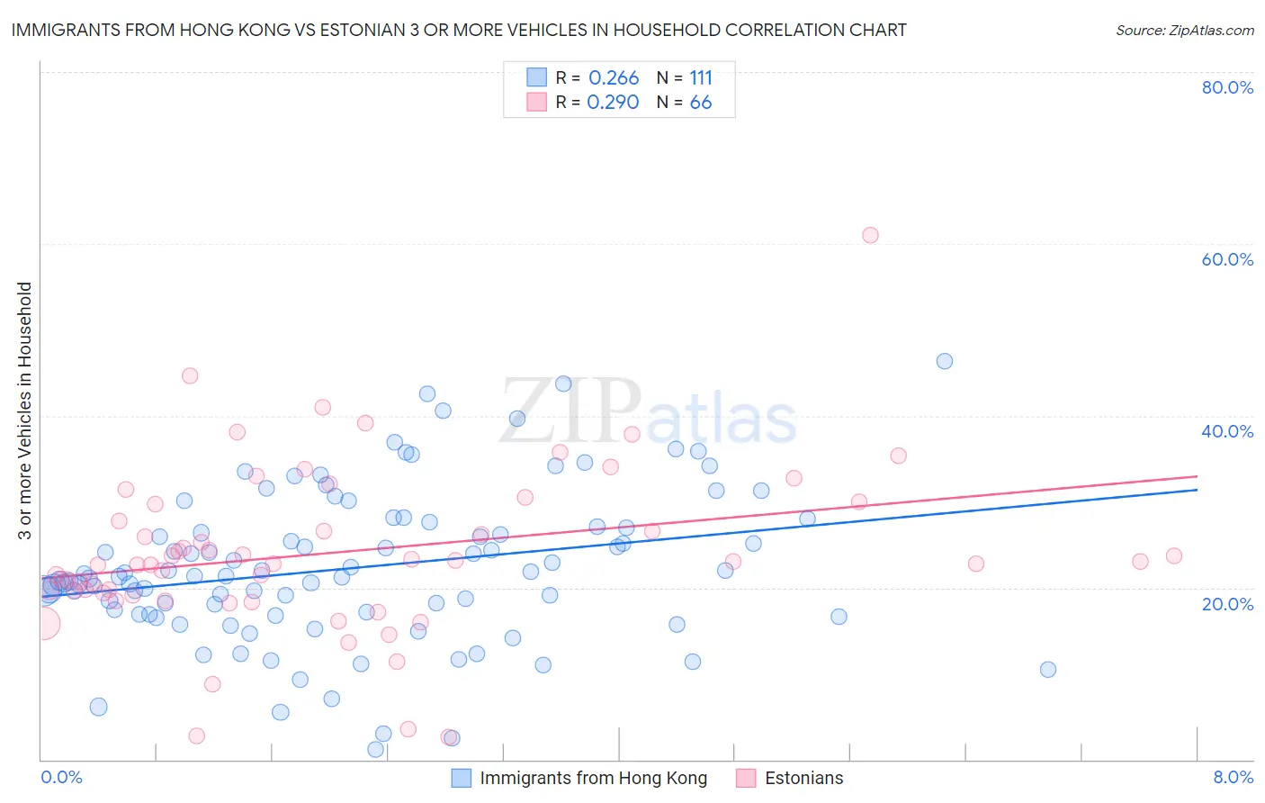 Immigrants from Hong Kong vs Estonian 3 or more Vehicles in Household