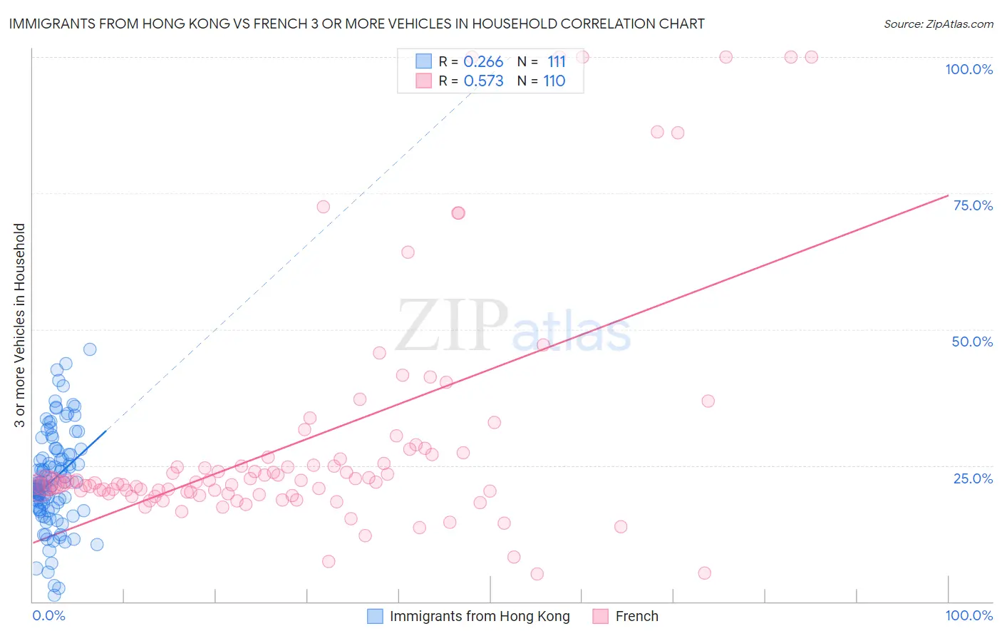 Immigrants from Hong Kong vs French 3 or more Vehicles in Household