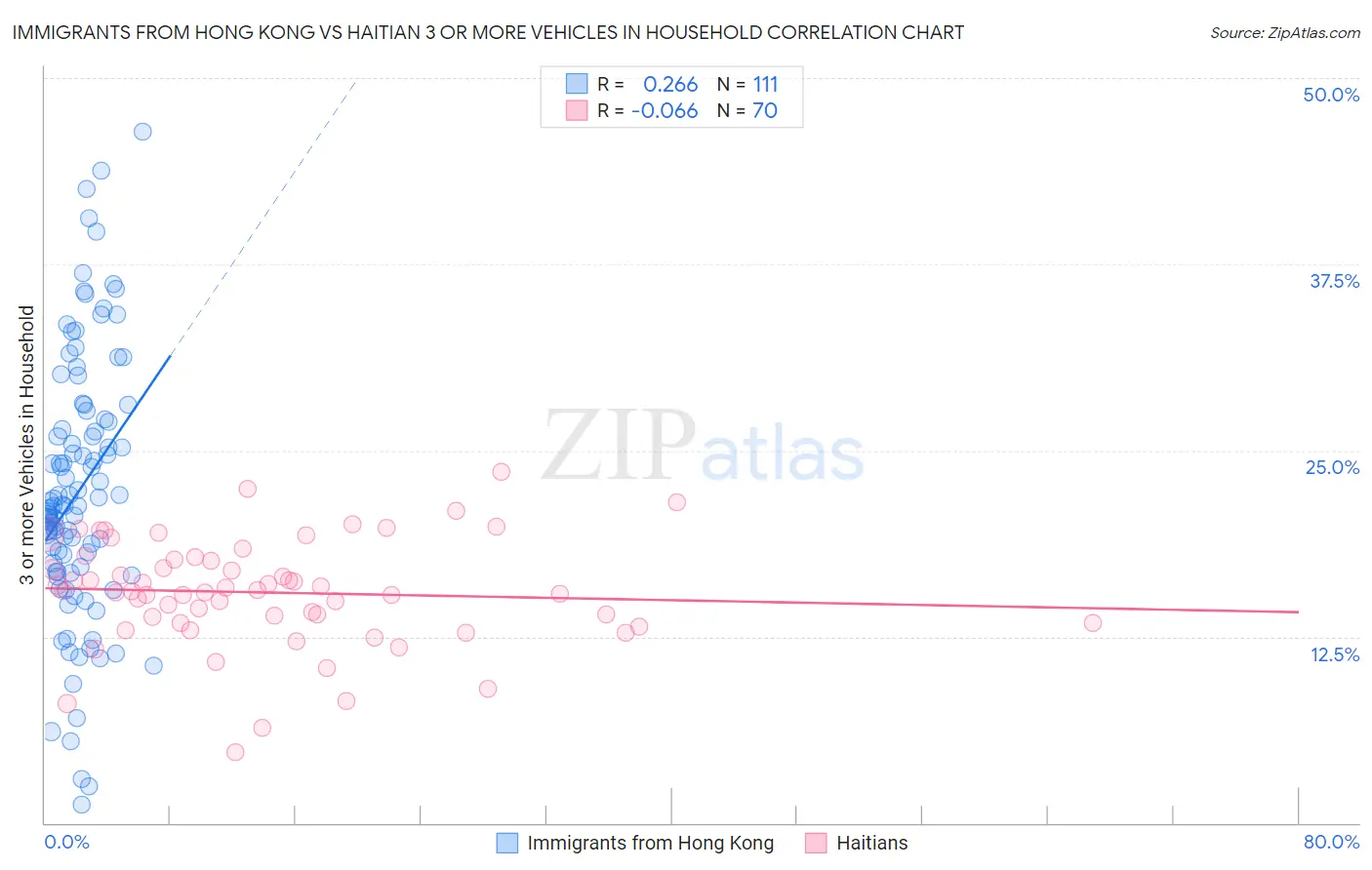 Immigrants from Hong Kong vs Haitian 3 or more Vehicles in Household