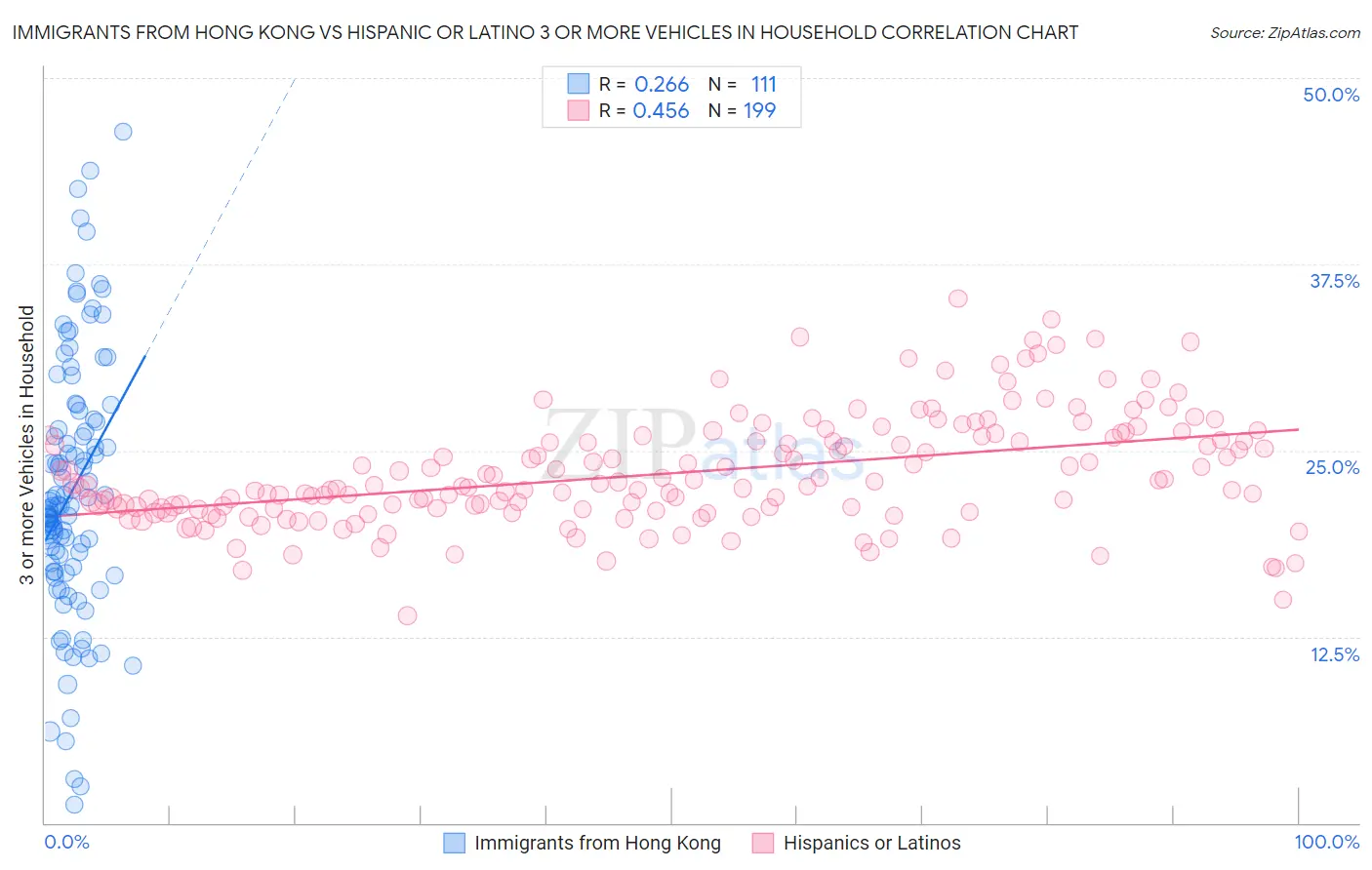 Immigrants from Hong Kong vs Hispanic or Latino 3 or more Vehicles in Household