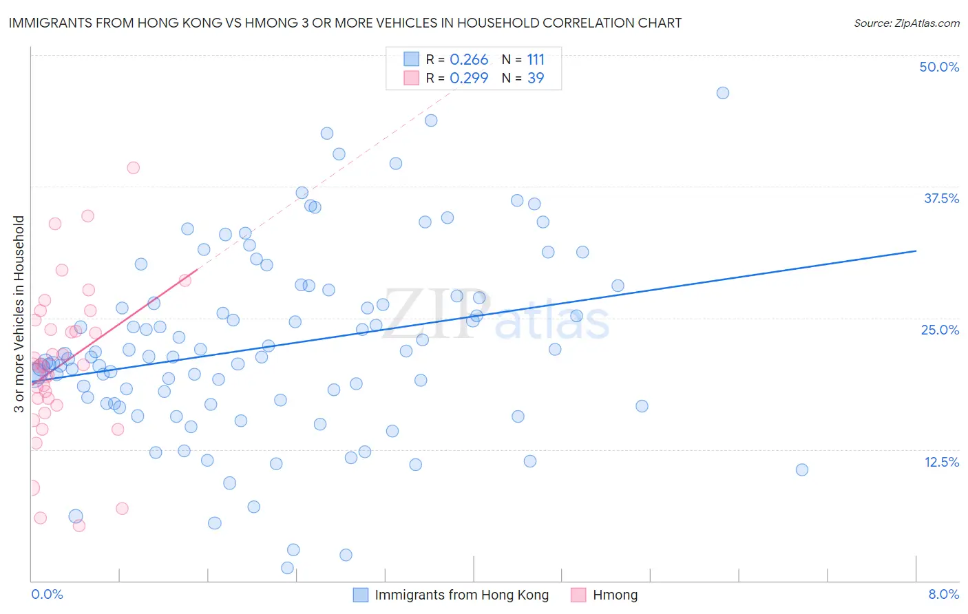 Immigrants from Hong Kong vs Hmong 3 or more Vehicles in Household