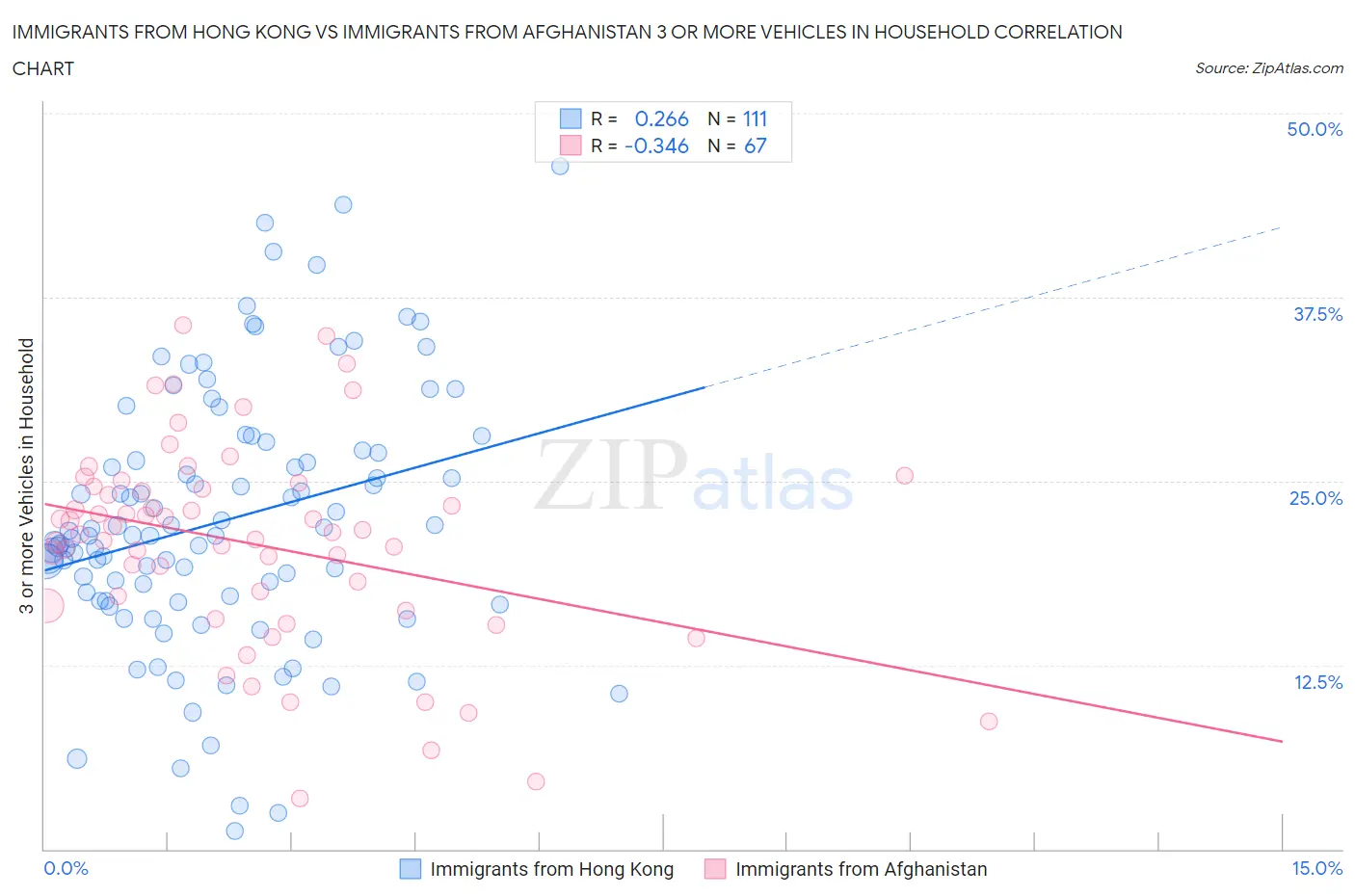 Immigrants from Hong Kong vs Immigrants from Afghanistan 3 or more Vehicles in Household