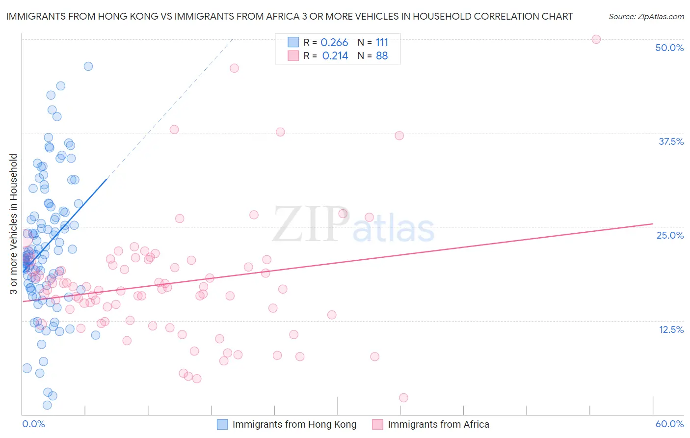 Immigrants from Hong Kong vs Immigrants from Africa 3 or more Vehicles in Household