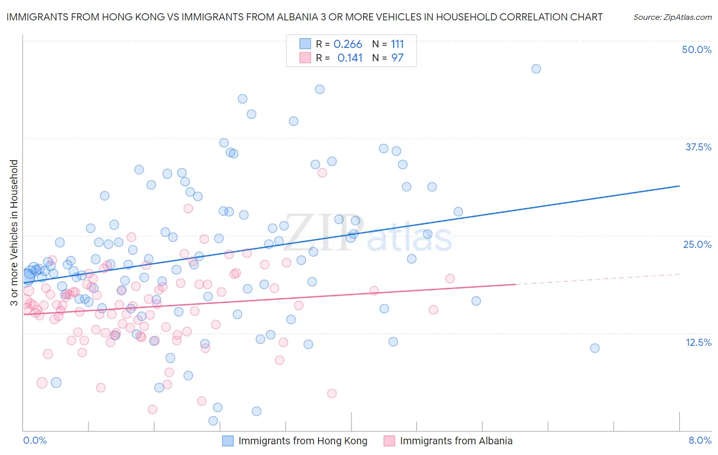 Immigrants from Hong Kong vs Immigrants from Albania 3 or more Vehicles in Household