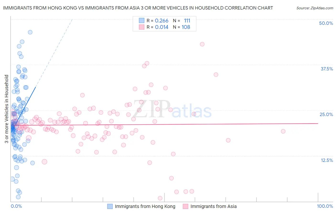 Immigrants from Hong Kong vs Immigrants from Asia 3 or more Vehicles in Household