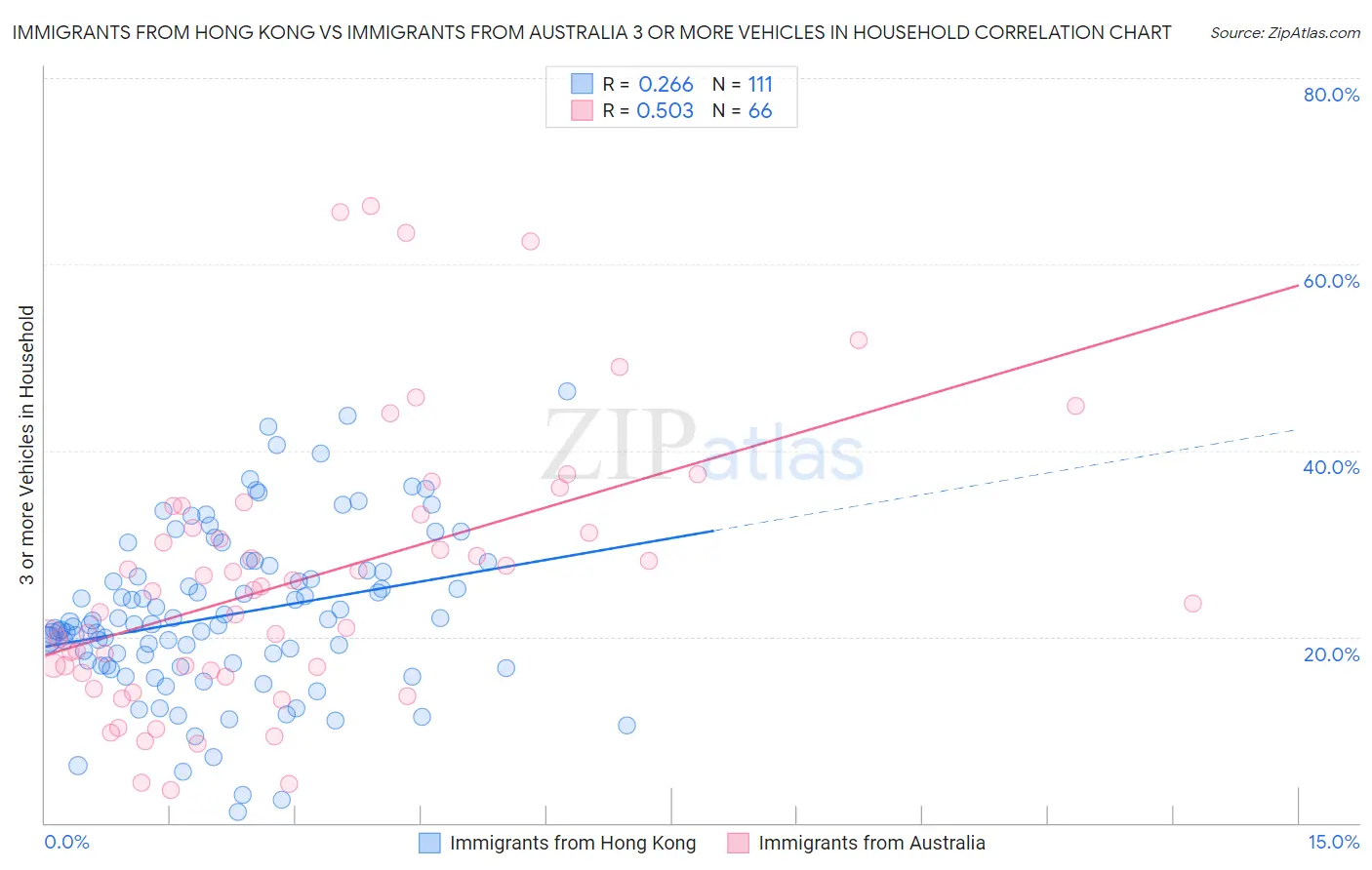 Immigrants from Hong Kong vs Immigrants from Australia 3 or more Vehicles in Household