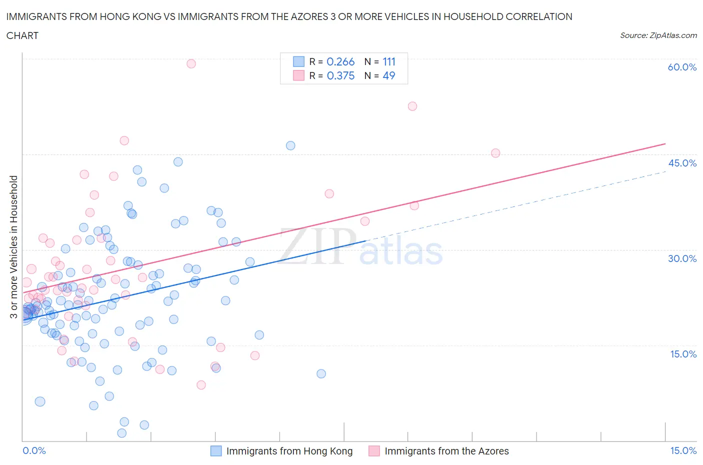 Immigrants from Hong Kong vs Immigrants from the Azores 3 or more Vehicles in Household