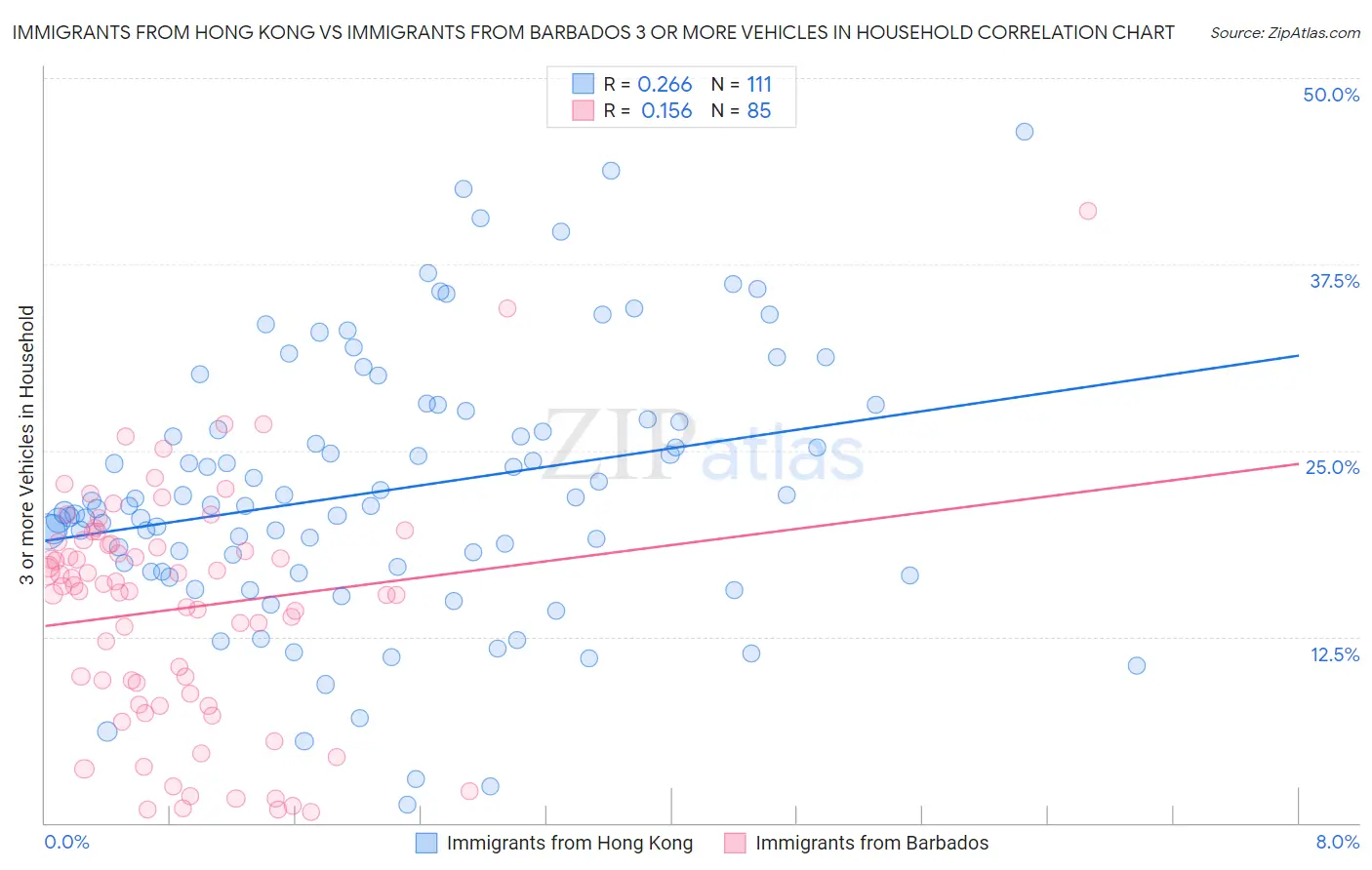 Immigrants from Hong Kong vs Immigrants from Barbados 3 or more Vehicles in Household