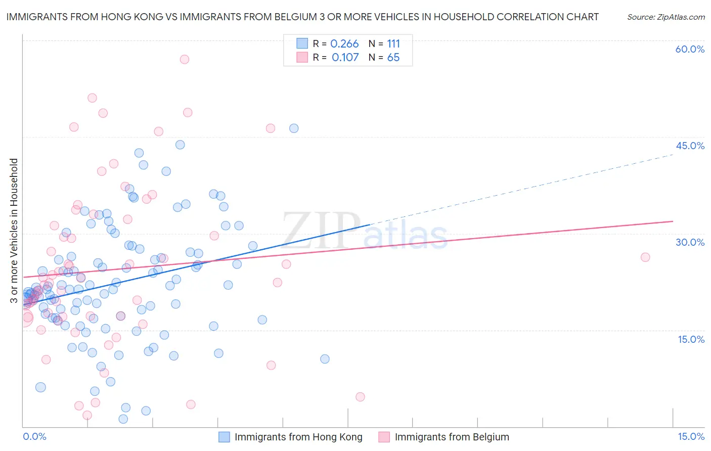 Immigrants from Hong Kong vs Immigrants from Belgium 3 or more Vehicles in Household