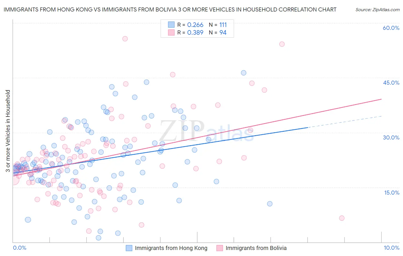 Immigrants from Hong Kong vs Immigrants from Bolivia 3 or more Vehicles in Household