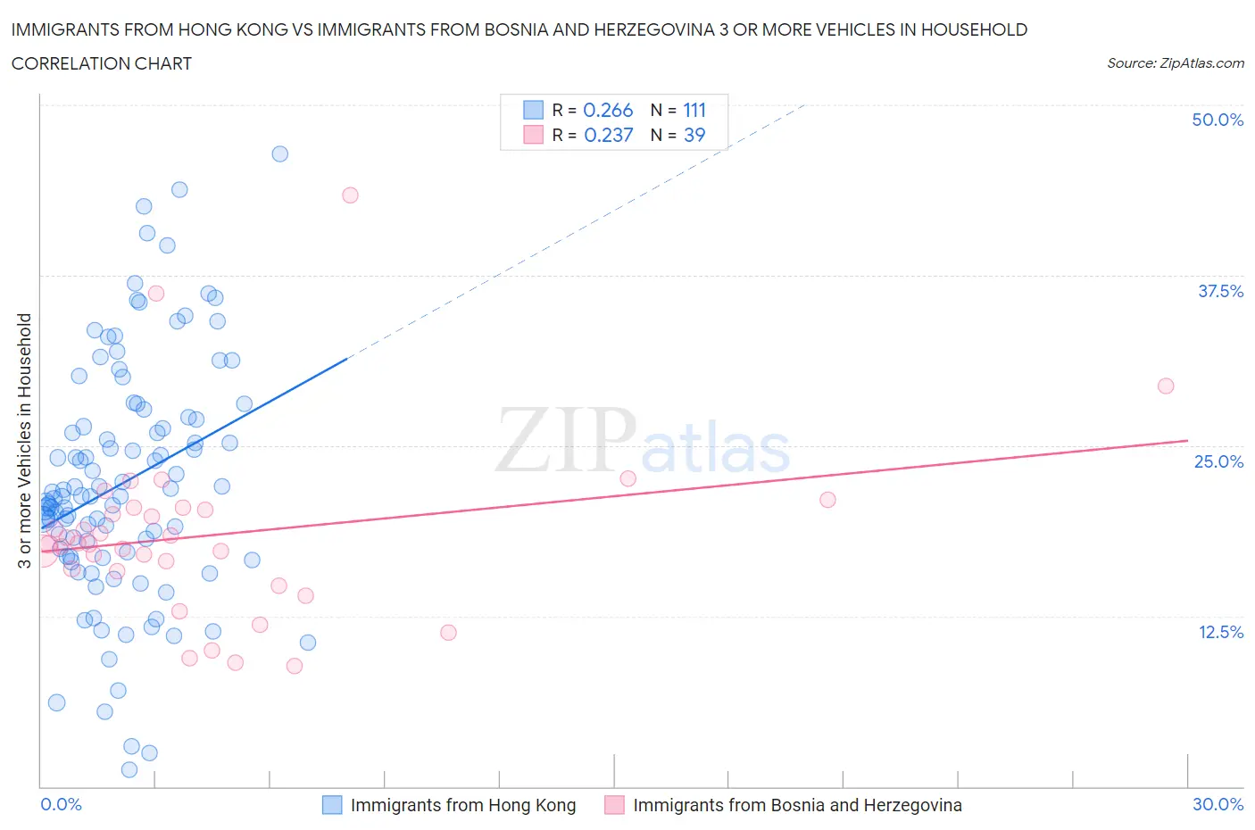 Immigrants from Hong Kong vs Immigrants from Bosnia and Herzegovina 3 or more Vehicles in Household
