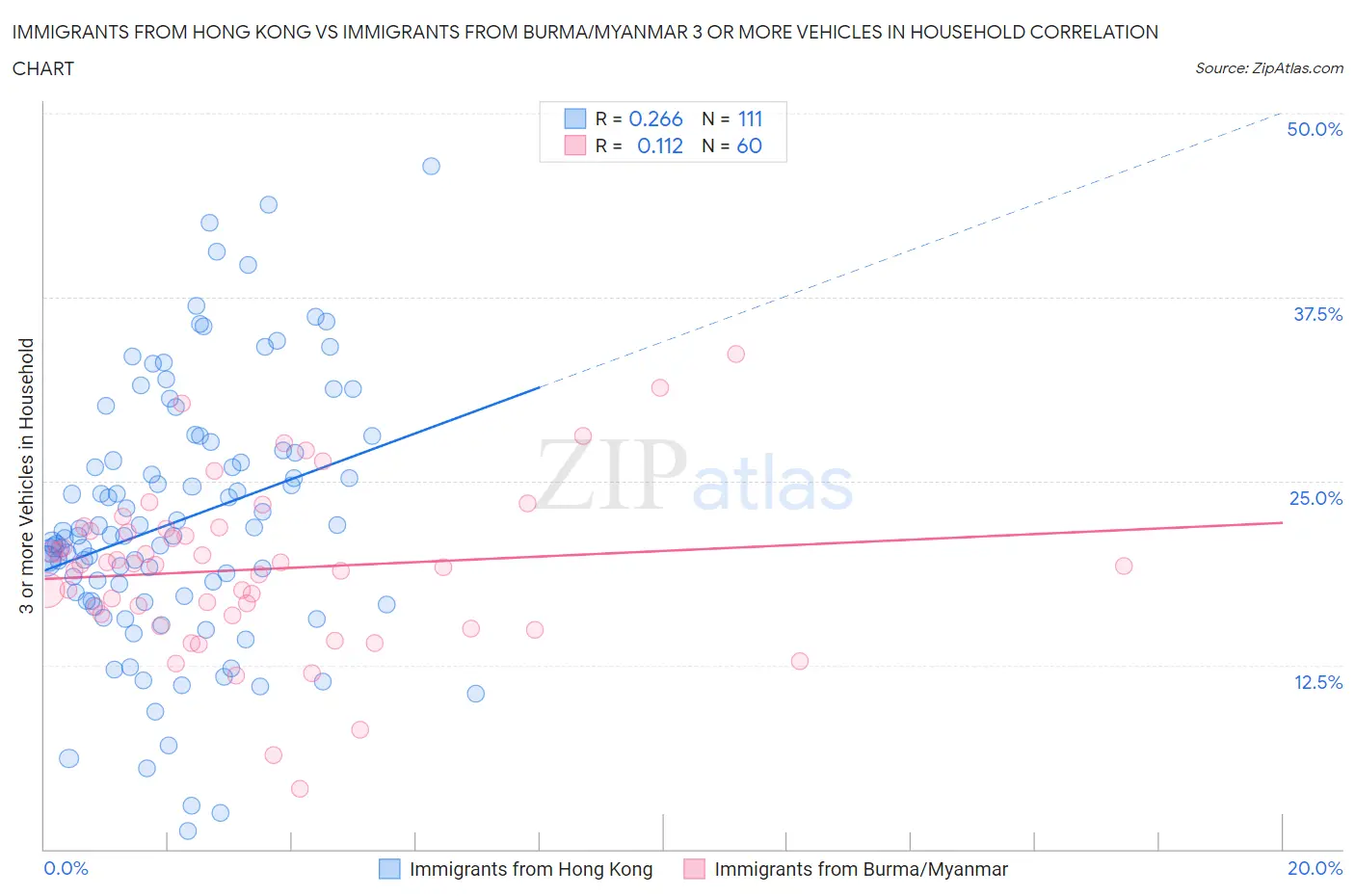 Immigrants from Hong Kong vs Immigrants from Burma/Myanmar 3 or more Vehicles in Household