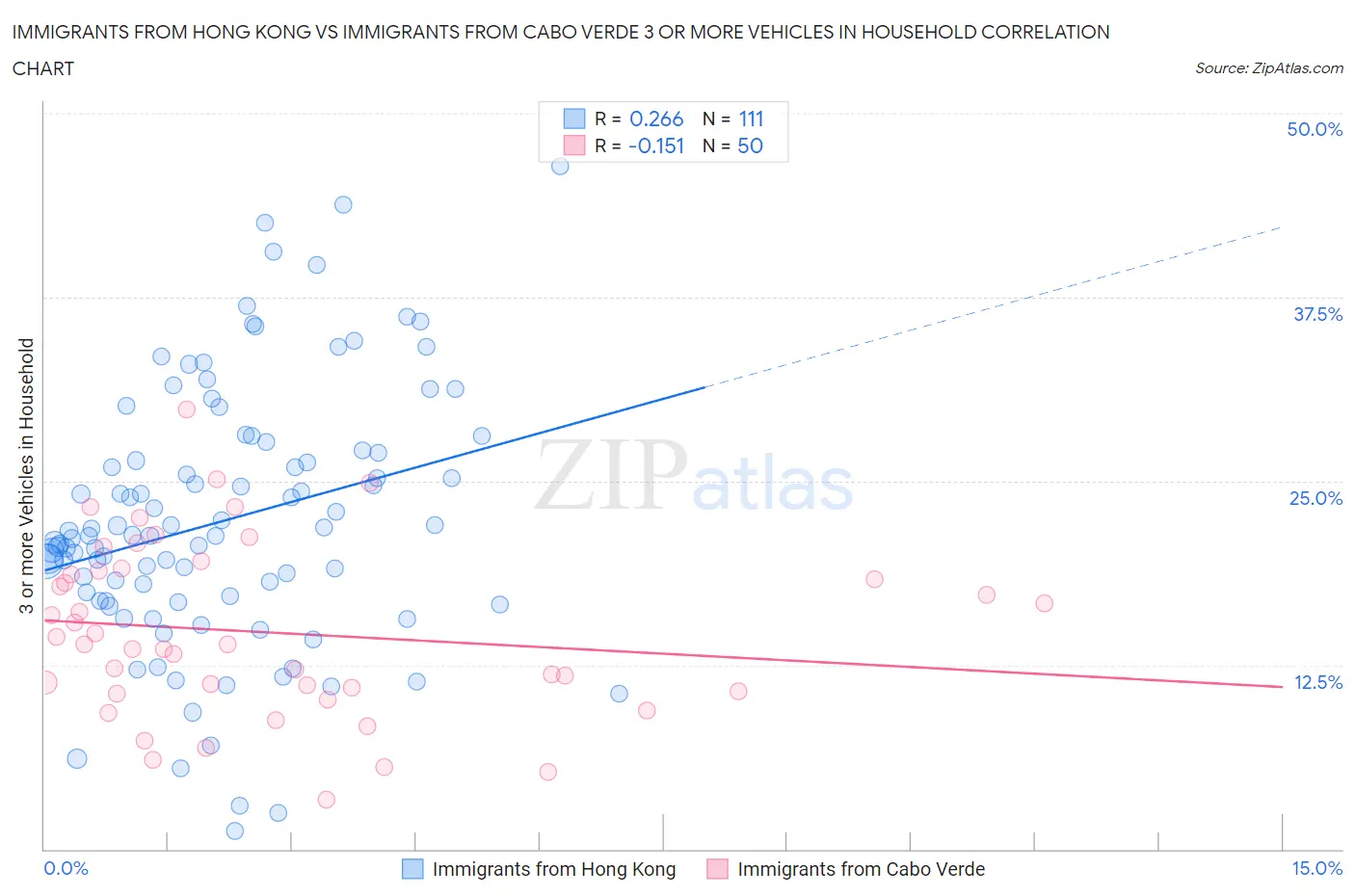 Immigrants from Hong Kong vs Immigrants from Cabo Verde 3 or more Vehicles in Household