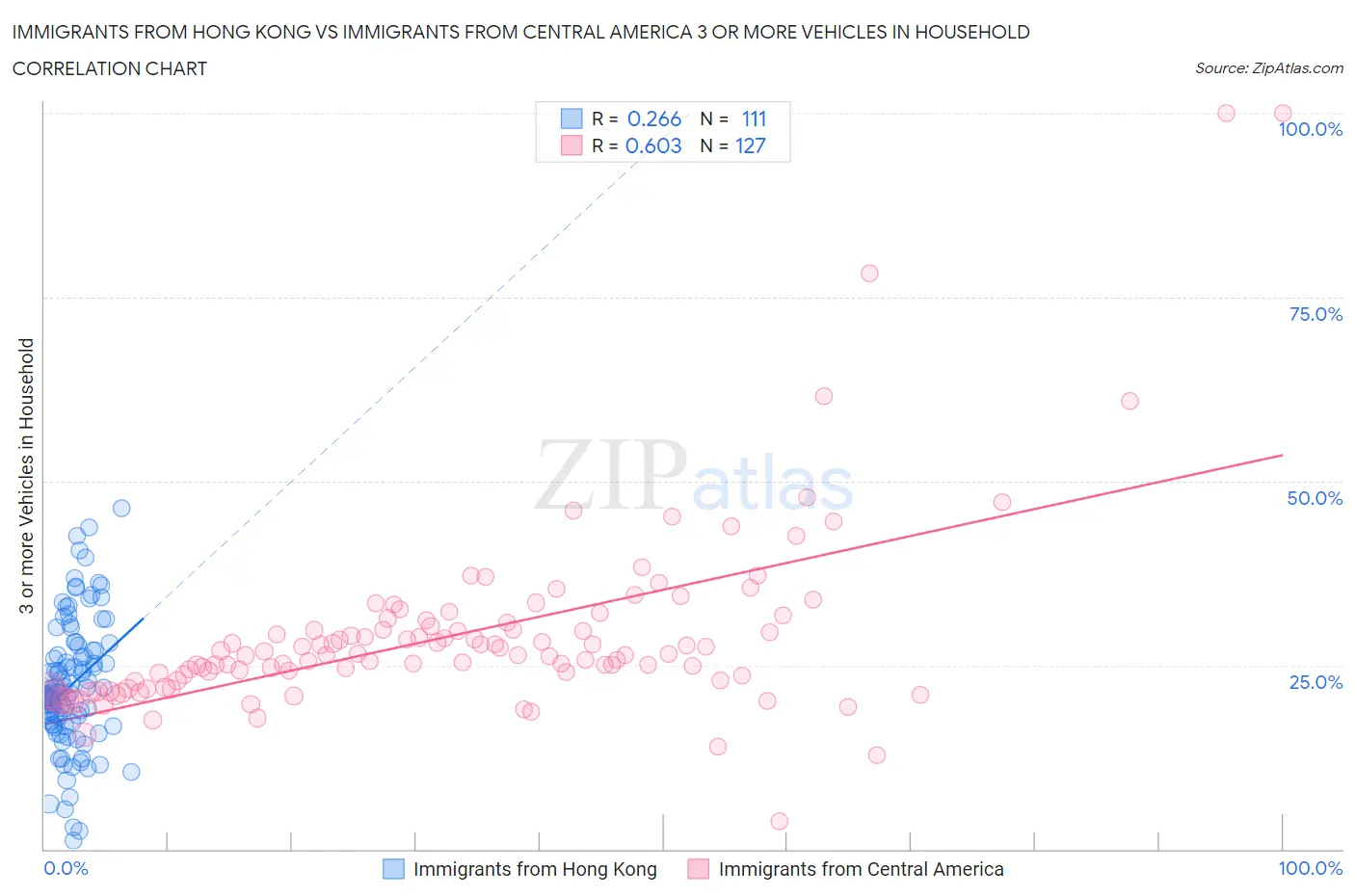 Immigrants from Hong Kong vs Immigrants from Central America 3 or more Vehicles in Household
