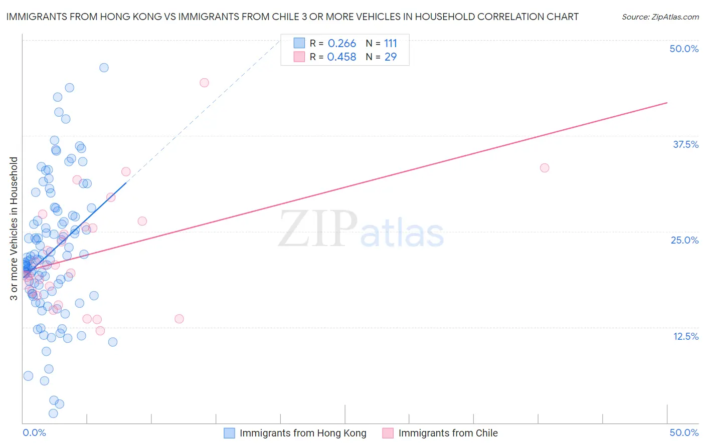 Immigrants from Hong Kong vs Immigrants from Chile 3 or more Vehicles in Household