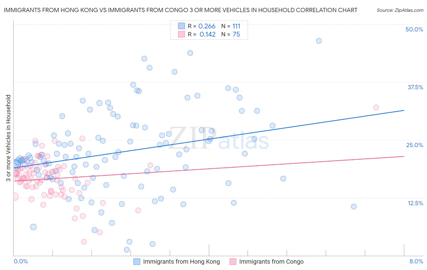 Immigrants from Hong Kong vs Immigrants from Congo 3 or more Vehicles in Household