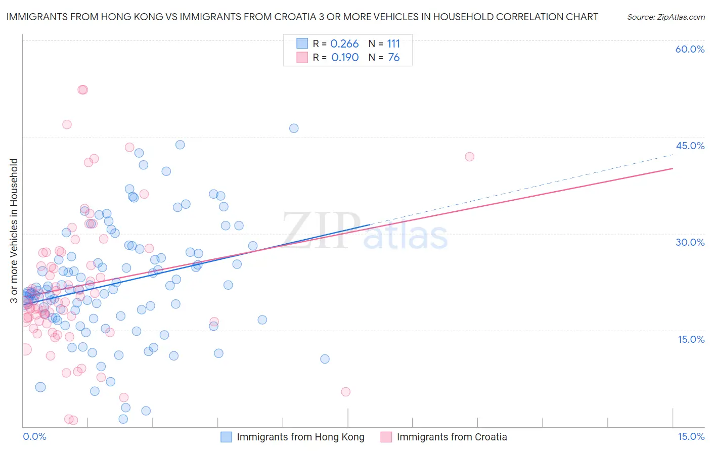 Immigrants from Hong Kong vs Immigrants from Croatia 3 or more Vehicles in Household