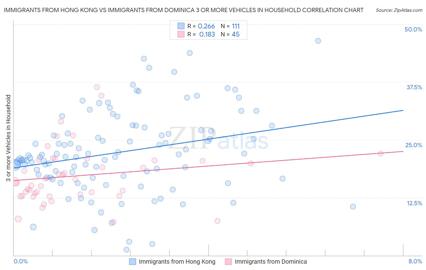 Immigrants from Hong Kong vs Immigrants from Dominica 3 or more Vehicles in Household