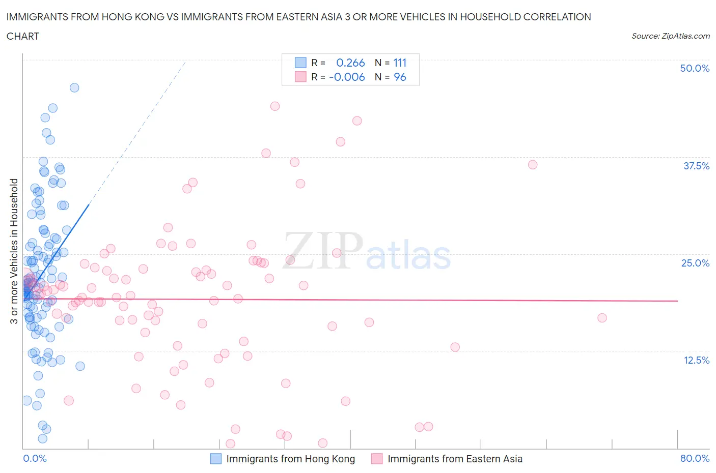 Immigrants from Hong Kong vs Immigrants from Eastern Asia 3 or more Vehicles in Household