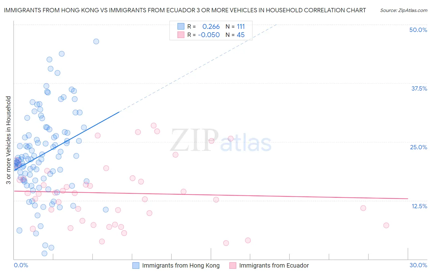 Immigrants from Hong Kong vs Immigrants from Ecuador 3 or more Vehicles in Household
