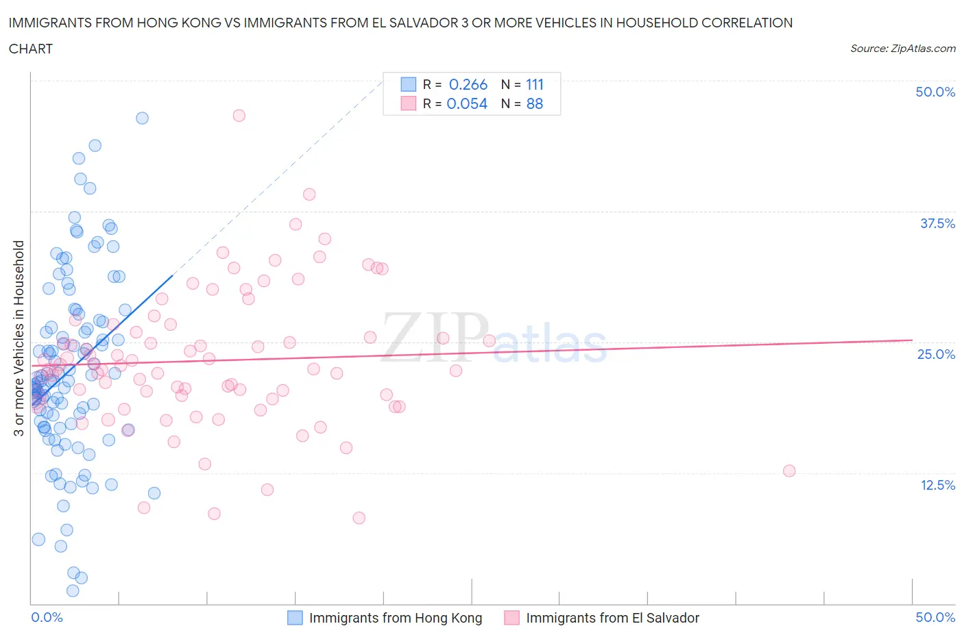 Immigrants from Hong Kong vs Immigrants from El Salvador 3 or more Vehicles in Household