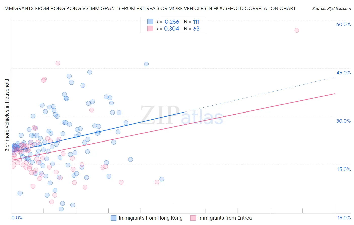 Immigrants from Hong Kong vs Immigrants from Eritrea 3 or more Vehicles in Household