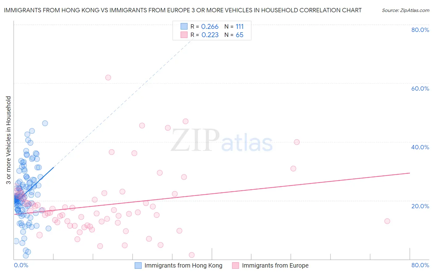 Immigrants from Hong Kong vs Immigrants from Europe 3 or more Vehicles in Household