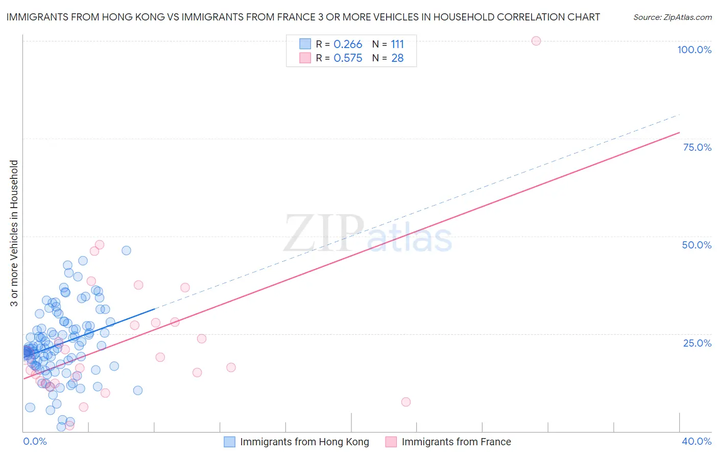 Immigrants from Hong Kong vs Immigrants from France 3 or more Vehicles in Household