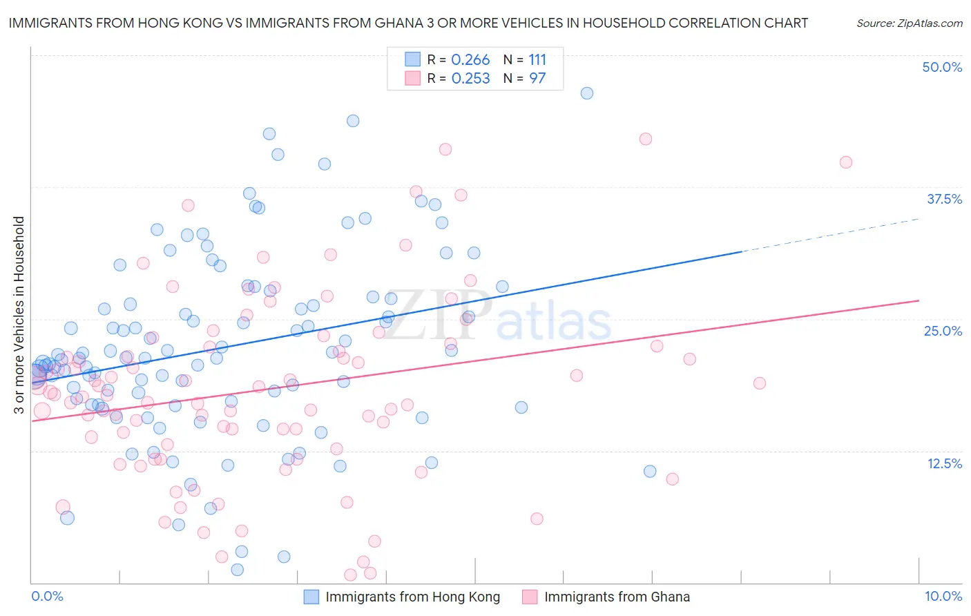 Immigrants from Hong Kong vs Immigrants from Ghana 3 or more Vehicles in Household