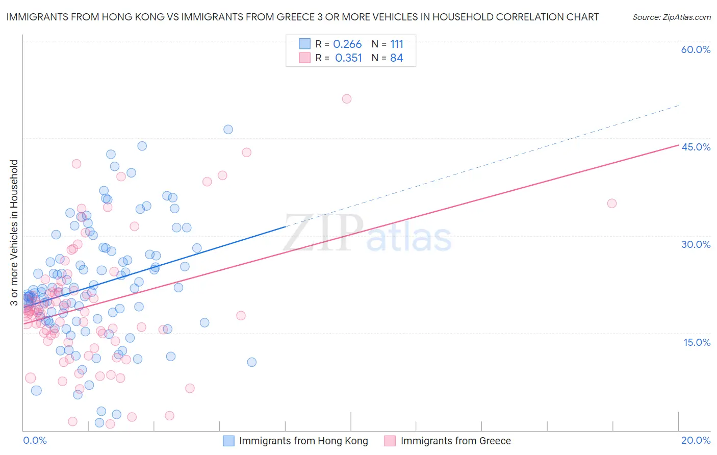 Immigrants from Hong Kong vs Immigrants from Greece 3 or more Vehicles in Household