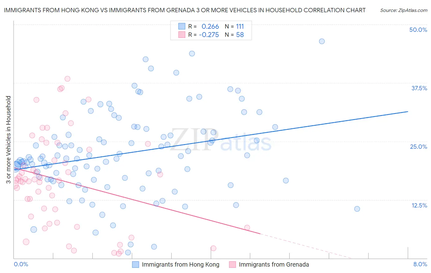 Immigrants from Hong Kong vs Immigrants from Grenada 3 or more Vehicles in Household