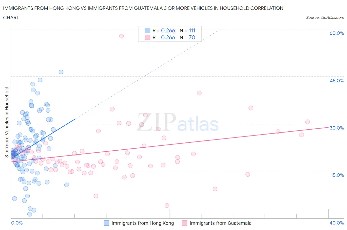Immigrants from Hong Kong vs Immigrants from Guatemala 3 or more Vehicles in Household