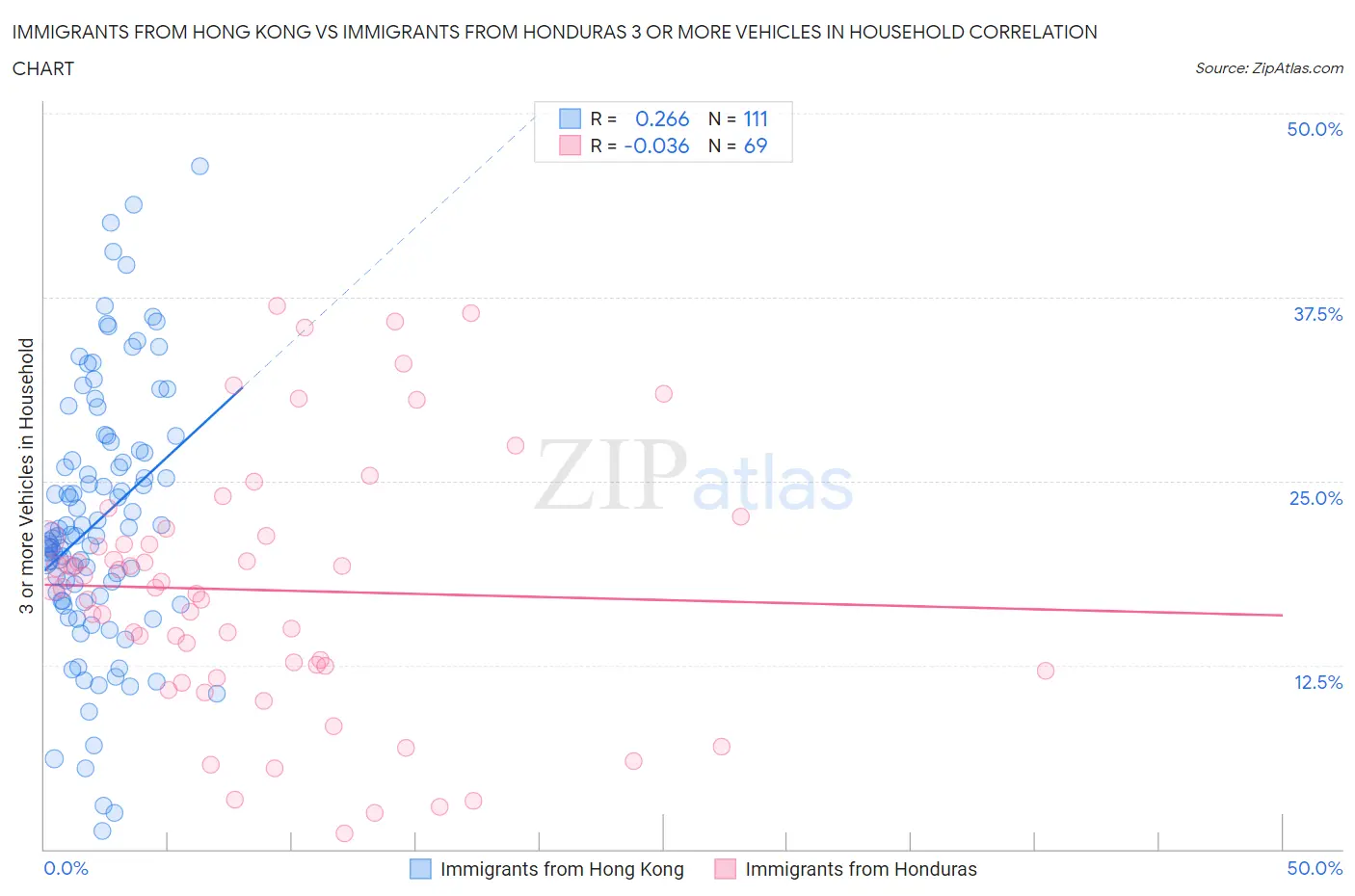 Immigrants from Hong Kong vs Immigrants from Honduras 3 or more Vehicles in Household