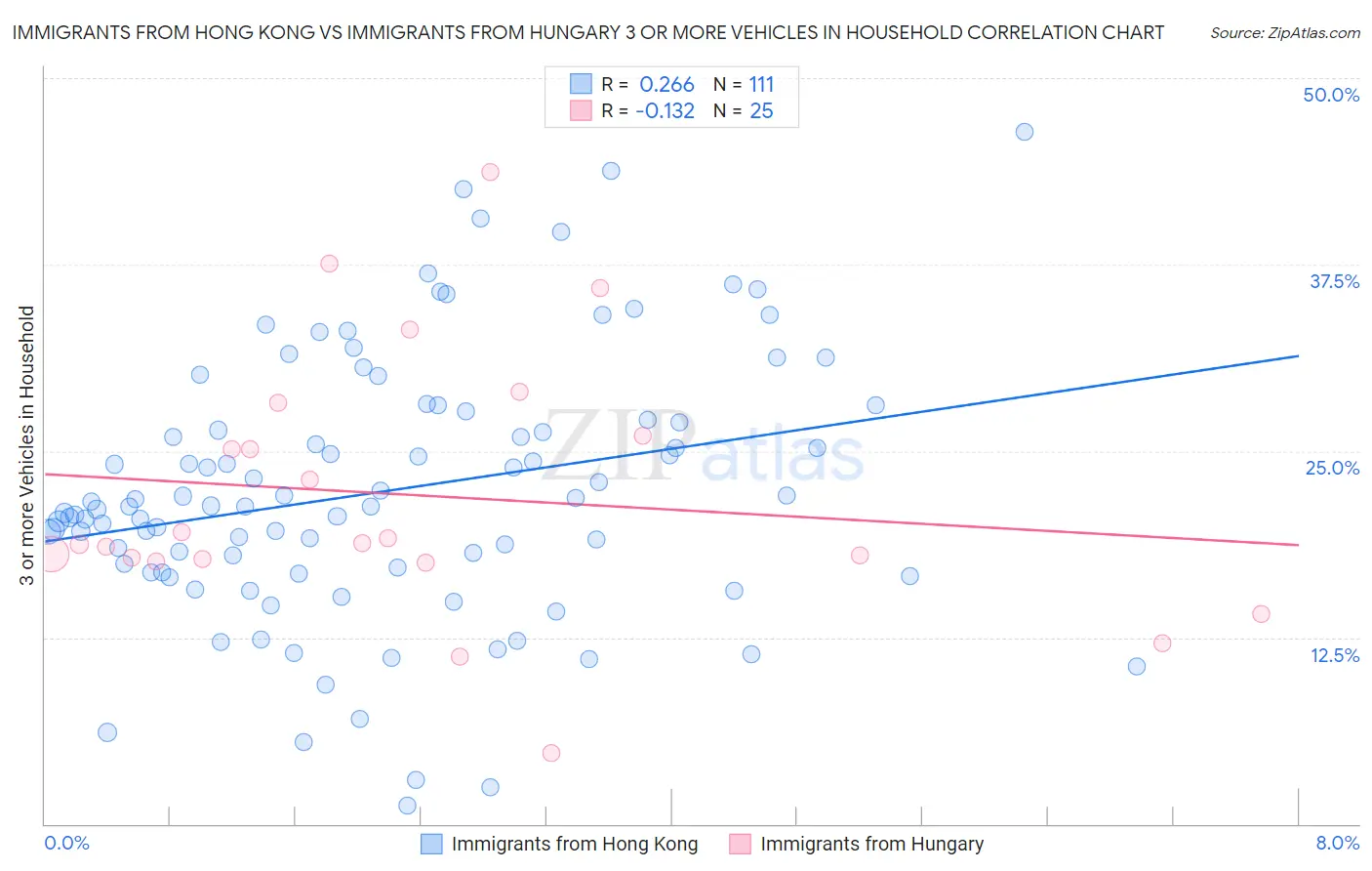 Immigrants from Hong Kong vs Immigrants from Hungary 3 or more Vehicles in Household