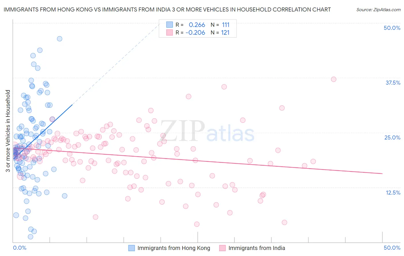 Immigrants from Hong Kong vs Immigrants from India 3 or more Vehicles in Household