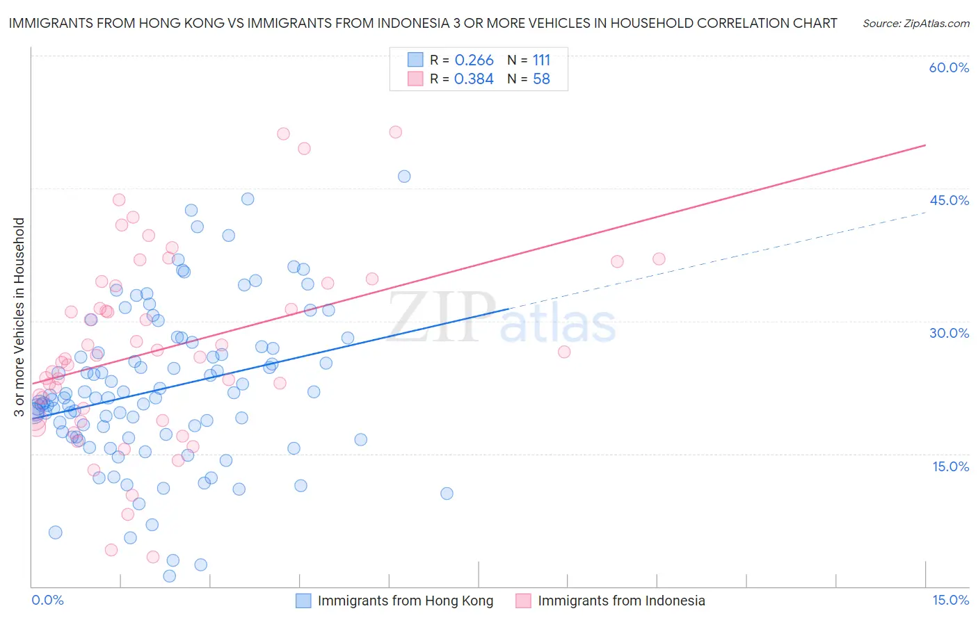 Immigrants from Hong Kong vs Immigrants from Indonesia 3 or more Vehicles in Household