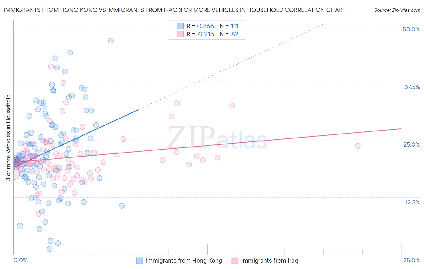 Immigrants from Hong Kong vs Immigrants from Iraq 3 or more Vehicles in Household