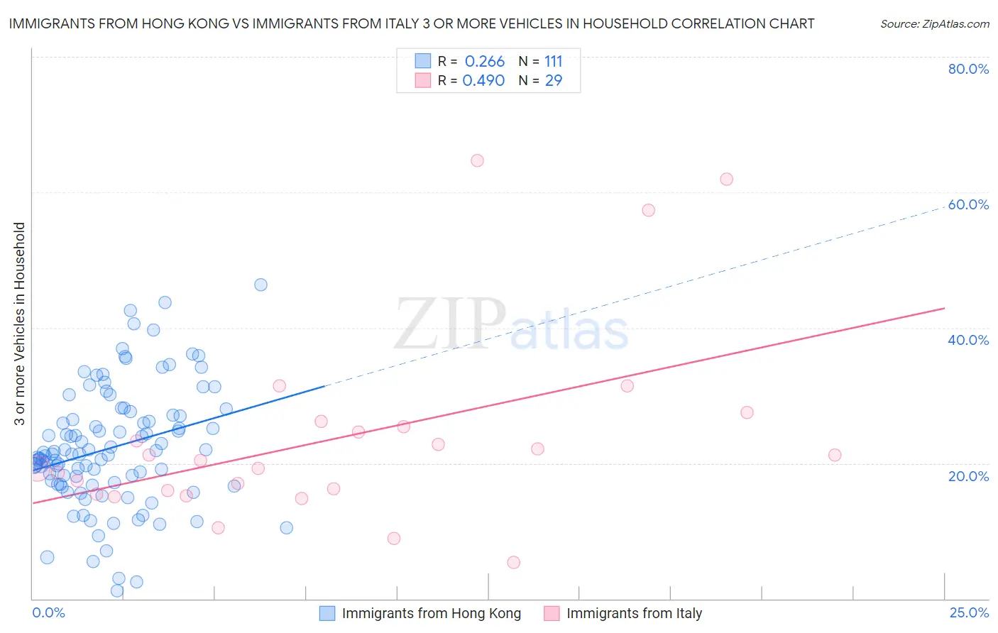 Immigrants from Hong Kong vs Immigrants from Italy 3 or more Vehicles in Household