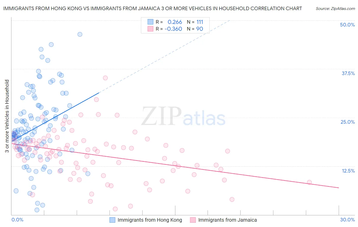 Immigrants from Hong Kong vs Immigrants from Jamaica 3 or more Vehicles in Household