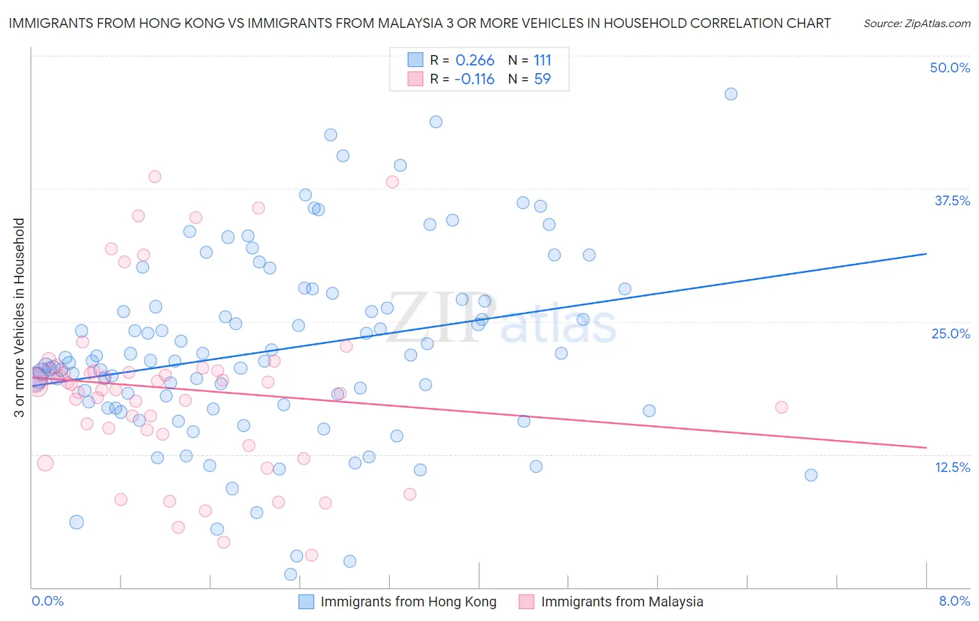 Immigrants from Hong Kong vs Immigrants from Malaysia 3 or more Vehicles in Household