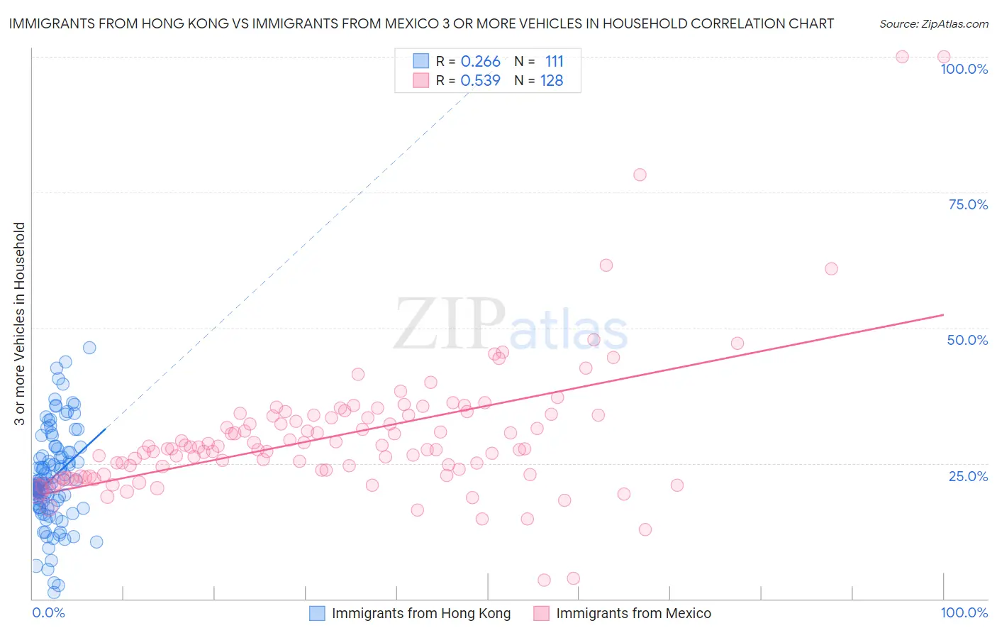 Immigrants from Hong Kong vs Immigrants from Mexico 3 or more Vehicles in Household