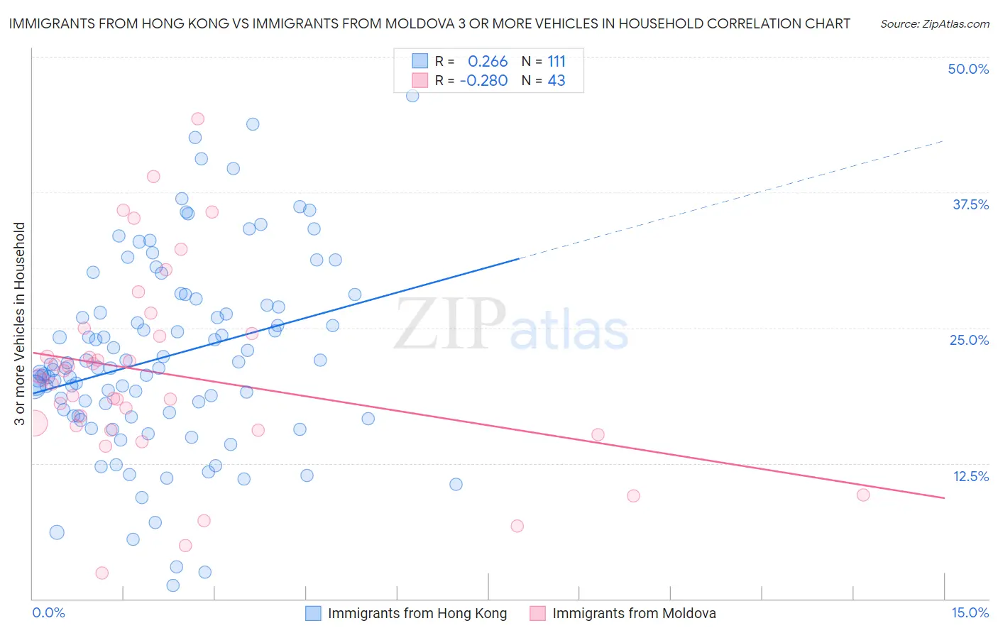 Immigrants from Hong Kong vs Immigrants from Moldova 3 or more Vehicles in Household