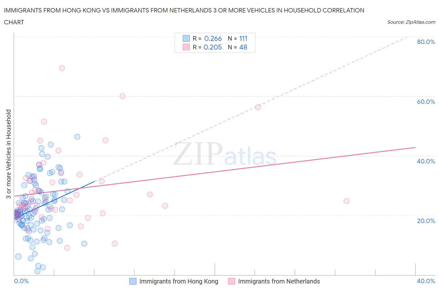 Immigrants from Hong Kong vs Immigrants from Netherlands 3 or more Vehicles in Household