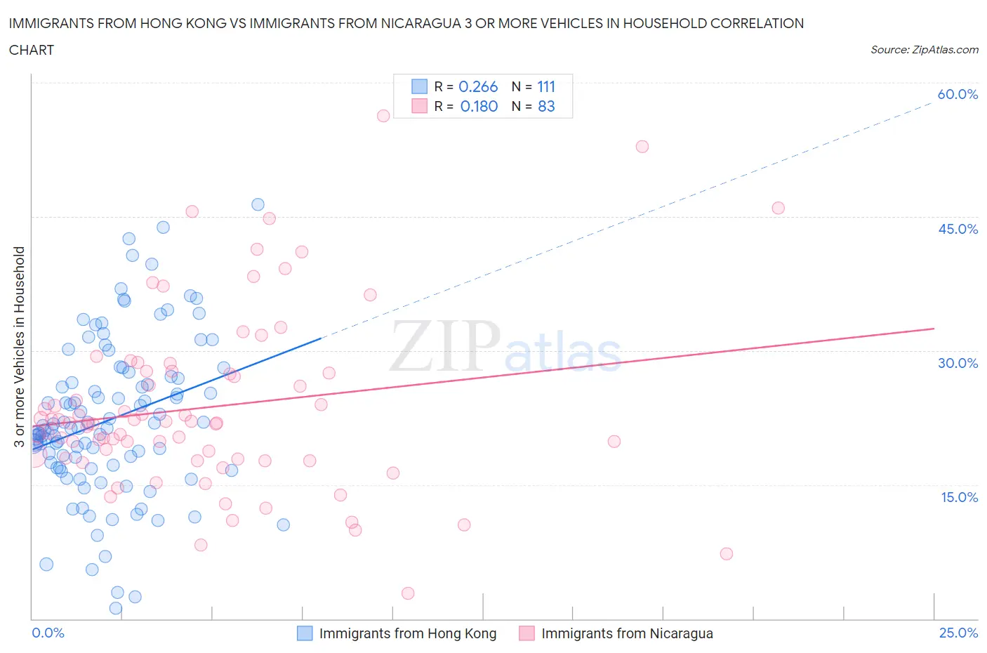 Immigrants from Hong Kong vs Immigrants from Nicaragua 3 or more Vehicles in Household